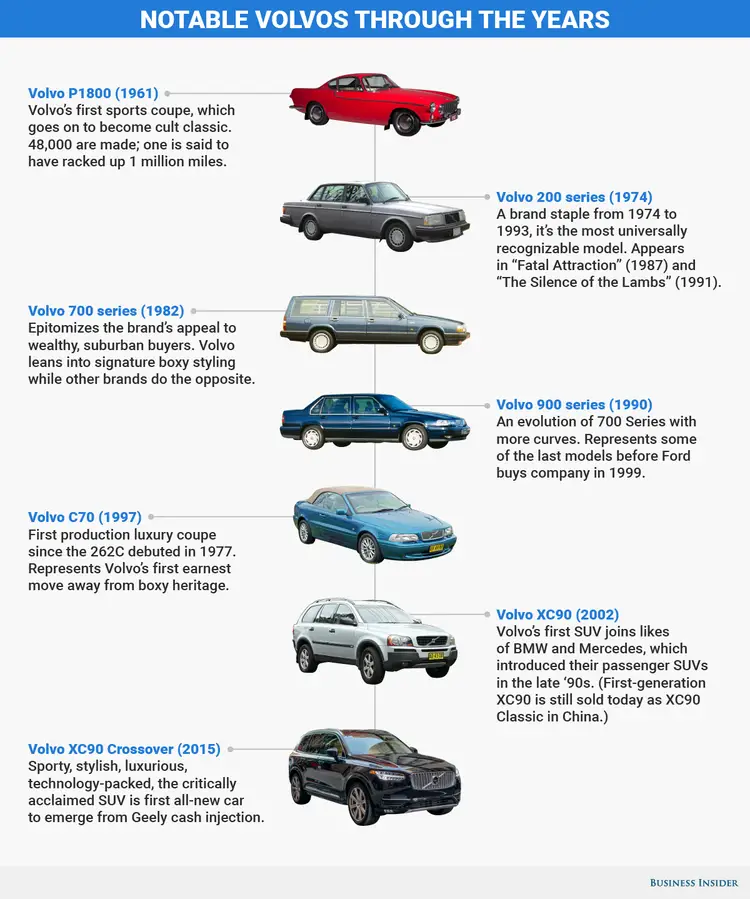 History of Volvo