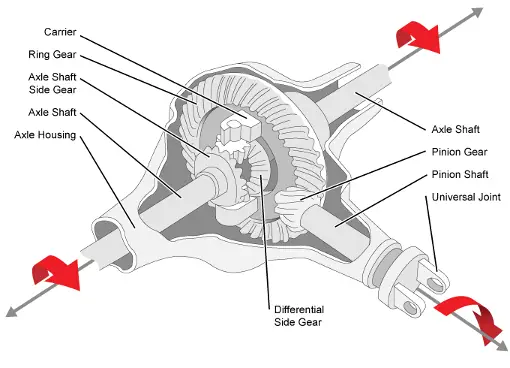 Open Differential (Conventional Differential) 